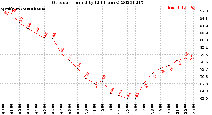 Milwaukee Weather Outdoor Humidity<br>(24 Hours)