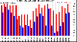 Milwaukee Weather Outdoor Humidity<br>Daily High/Low