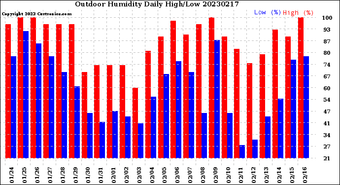 Milwaukee Weather Outdoor Humidity<br>Daily High/Low