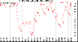 Milwaukee Weather Outdoor Humidity<br>Daily High