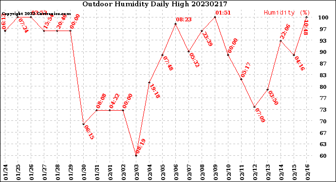 Milwaukee Weather Outdoor Humidity<br>Daily High