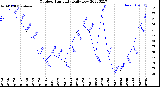 Milwaukee Weather Outdoor Humidity<br>Daily Low