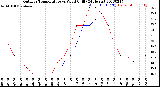 Milwaukee Weather Outdoor Temperature<br>vs Wind Chill<br>(24 Hours)