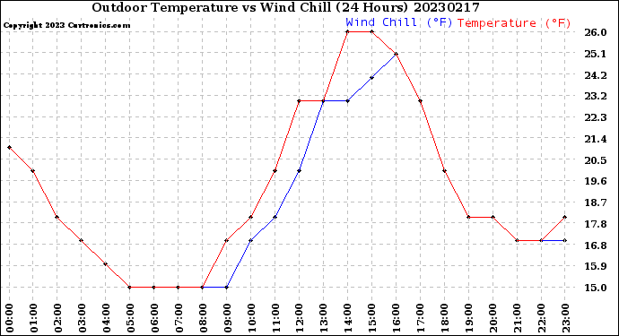 Milwaukee Weather Outdoor Temperature<br>vs Wind Chill<br>(24 Hours)