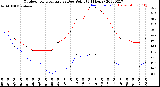 Milwaukee Weather Outdoor Temperature<br>vs Dew Point<br>(24 Hours)