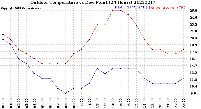 Milwaukee Weather Outdoor Temperature<br>vs Dew Point<br>(24 Hours)