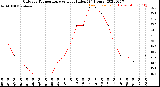 Milwaukee Weather Outdoor Temperature<br>vs Heat Index<br>(24 Hours)