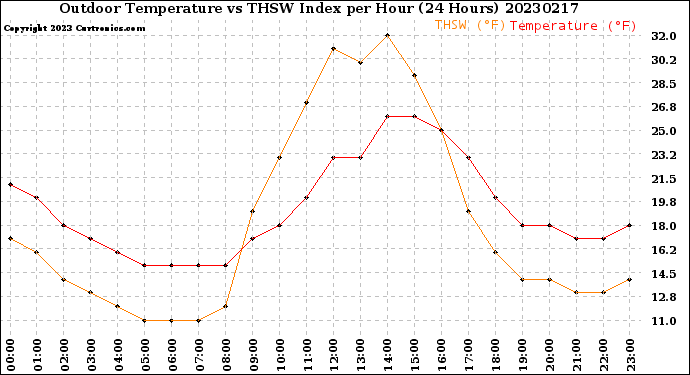 Milwaukee Weather Outdoor Temperature<br>vs THSW Index<br>per Hour<br>(24 Hours)