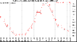 Milwaukee Weather Outdoor Temperature<br>per Hour<br>(24 Hours)