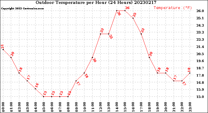 Milwaukee Weather Outdoor Temperature<br>per Hour<br>(24 Hours)