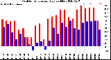 Milwaukee Weather Outdoor Temperature<br>Daily High/Low