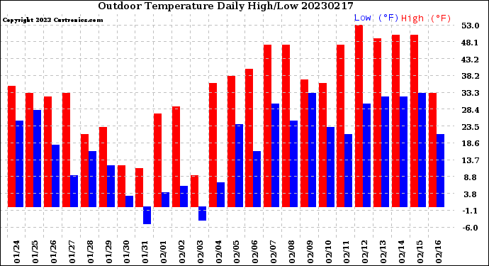 Milwaukee Weather Outdoor Temperature<br>Daily High/Low