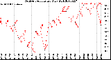 Milwaukee Weather Outdoor Temperature<br>Daily High