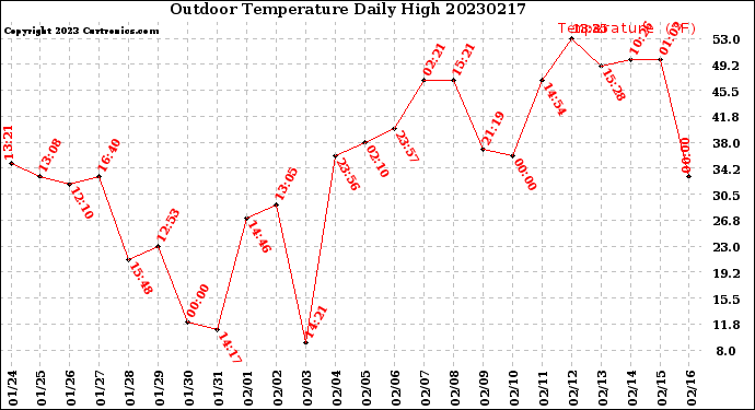 Milwaukee Weather Outdoor Temperature<br>Daily High