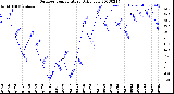 Milwaukee Weather Outdoor Temperature<br>Daily Low