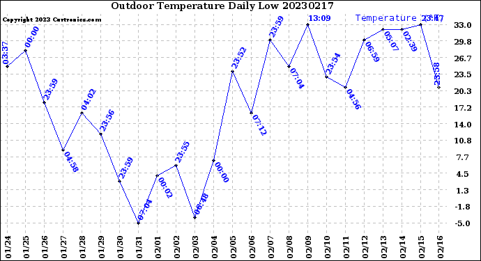 Milwaukee Weather Outdoor Temperature<br>Daily Low