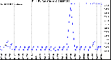 Milwaukee Weather Rain<br>By Day<br>(Inches)