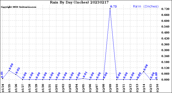 Milwaukee Weather Rain<br>By Day<br>(Inches)