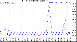 Milwaukee Weather Rain Rate<br>Daily High