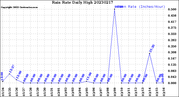 Milwaukee Weather Rain Rate<br>Daily High