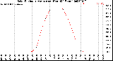 Milwaukee Weather Solar Radiation Average<br>per Hour<br>(24 Hours)