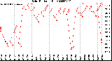 Milwaukee Weather Solar Radiation<br>Daily