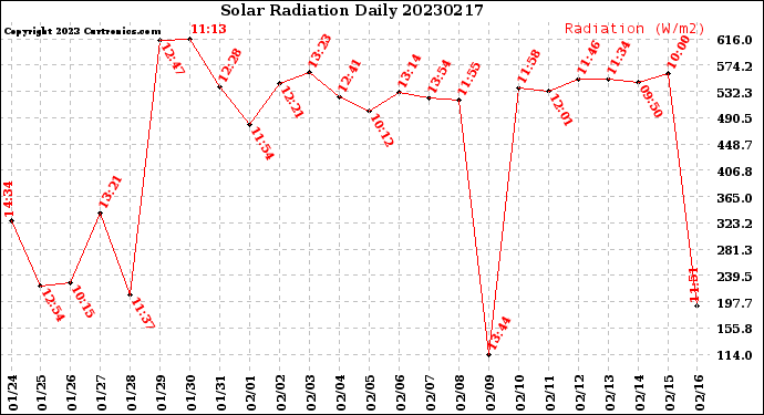 Milwaukee Weather Solar Radiation<br>Daily