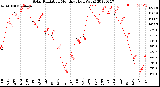 Milwaukee Weather Solar Radiation<br>Monthly High W/m2