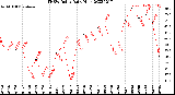 Milwaukee Weather THSW Index<br>Daily High