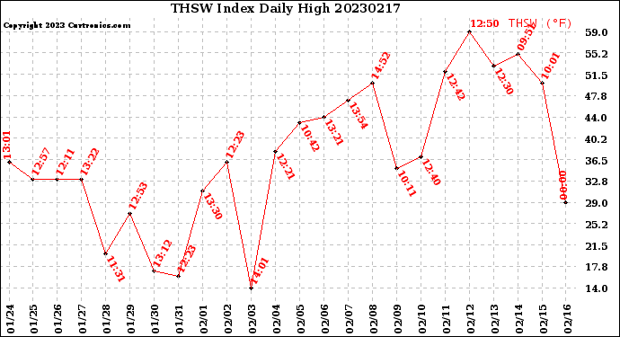 Milwaukee Weather THSW Index<br>Daily High