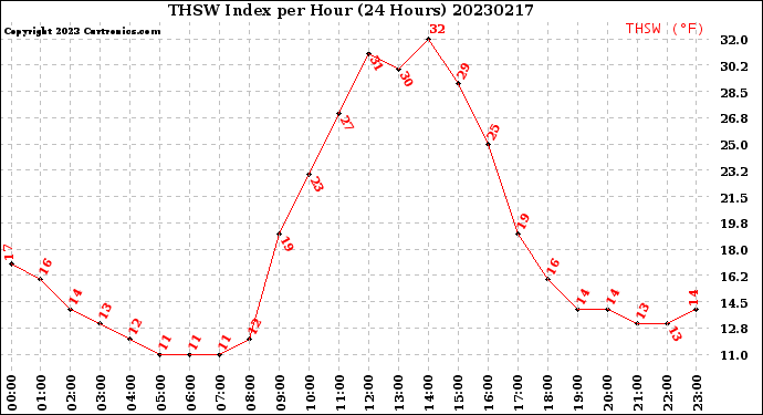 Milwaukee Weather THSW Index<br>per Hour<br>(24 Hours)