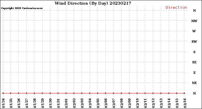 Milwaukee Weather Wind Direction<br>(By Day)