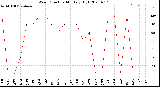 Milwaukee Weather Wind Direction<br>Monthly High