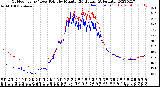 Milwaukee Weather Outdoor Temp / Dew Point<br>by Minute<br>(24 Hours) (Alternate)