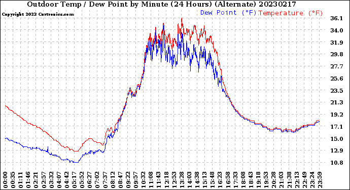 Milwaukee Weather Outdoor Temp / Dew Point<br>by Minute<br>(24 Hours) (Alternate)