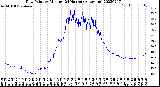 Milwaukee Weather Dew Point<br>by Minute<br>(24 Hours) (Alternate)