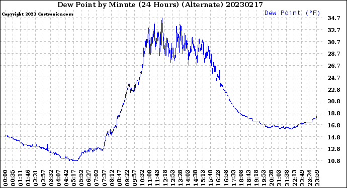 Milwaukee Weather Dew Point<br>by Minute<br>(24 Hours) (Alternate)