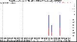 Milwaukee Weather Wind Speed/Gusts<br>by Minute<br>(24 Hours) (Alternate)