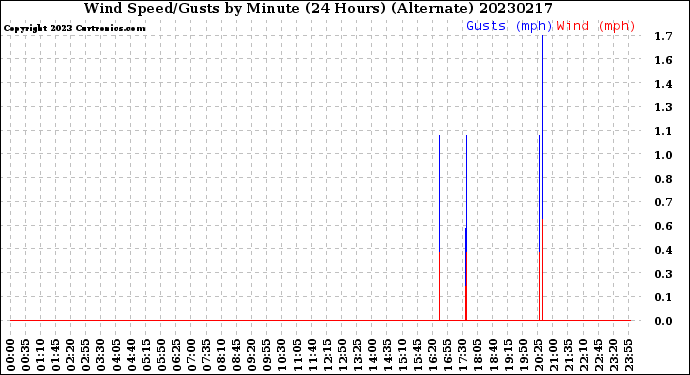 Milwaukee Weather Wind Speed/Gusts<br>by Minute<br>(24 Hours) (Alternate)