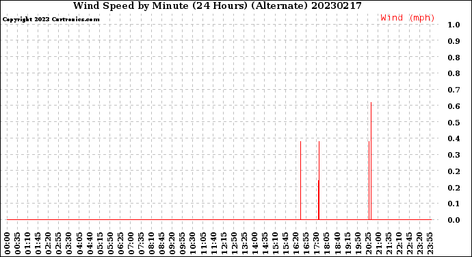 Milwaukee Weather Wind Speed<br>by Minute<br>(24 Hours) (Alternate)