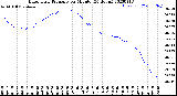 Milwaukee Weather Barometric Pressure<br>per Minute<br>(24 Hours)