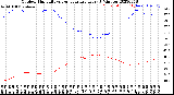 Milwaukee Weather Outdoor Humidity<br>vs Temperature<br>Every 5 Minutes