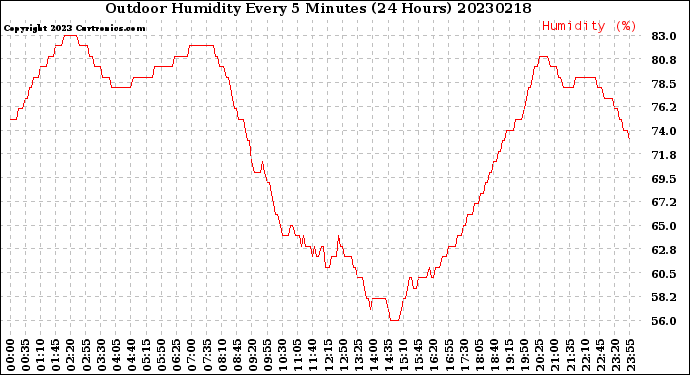 Milwaukee Weather Outdoor Humidity<br>Every 5 Minutes<br>(24 Hours)