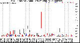 Milwaukee Weather Outdoor Rain<br>Daily Amount<br>(Past/Previous Year)