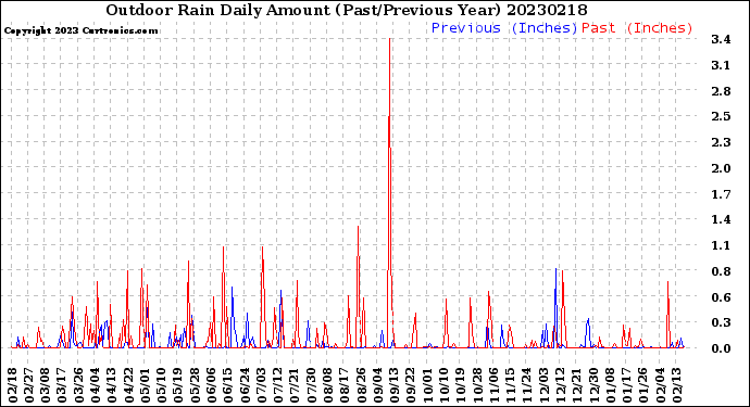 Milwaukee Weather Outdoor Rain<br>Daily Amount<br>(Past/Previous Year)