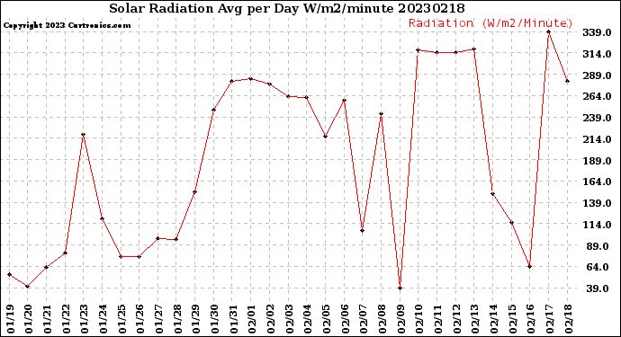 Milwaukee Weather Solar Radiation<br>Avg per Day W/m2/minute