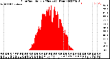 Milwaukee Weather Solar Radiation<br>per Minute<br>(24 Hours)