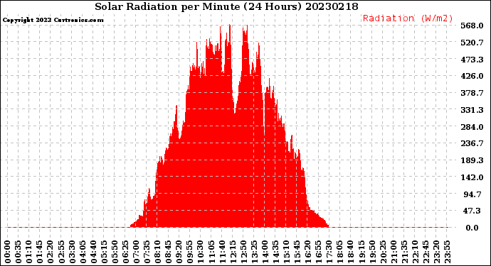 Milwaukee Weather Solar Radiation<br>per Minute<br>(24 Hours)