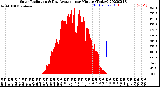 Milwaukee Weather Solar Radiation<br>& Day Average<br>per Minute<br>(Today)