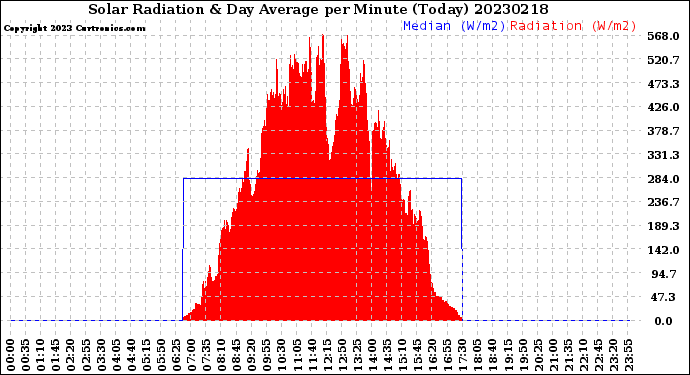 Milwaukee Weather Solar Radiation<br>& Day Average<br>per Minute<br>(Today)